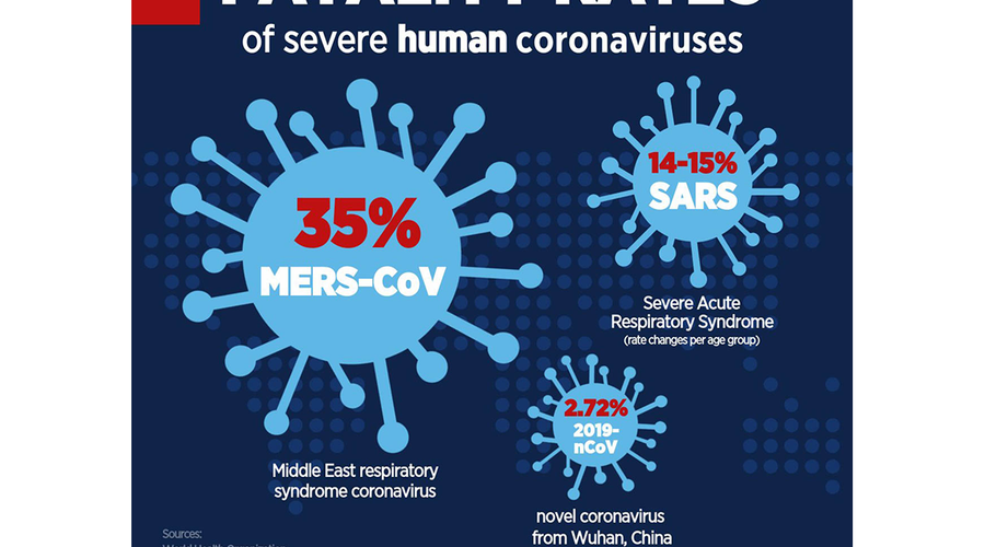 Novel coronavirus cannot survive in the air, UV rays kill it